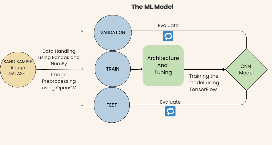 AI ML Flowchart for sand grain analysis